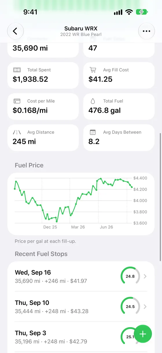 Stat tiles showing total spent, average fill cost and cost per mile, a line chart of fuel price over time, and recent stops with their economy gauges.